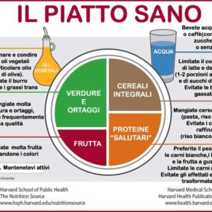 L’evoluzione dalla piramide alimentare al piatto sano